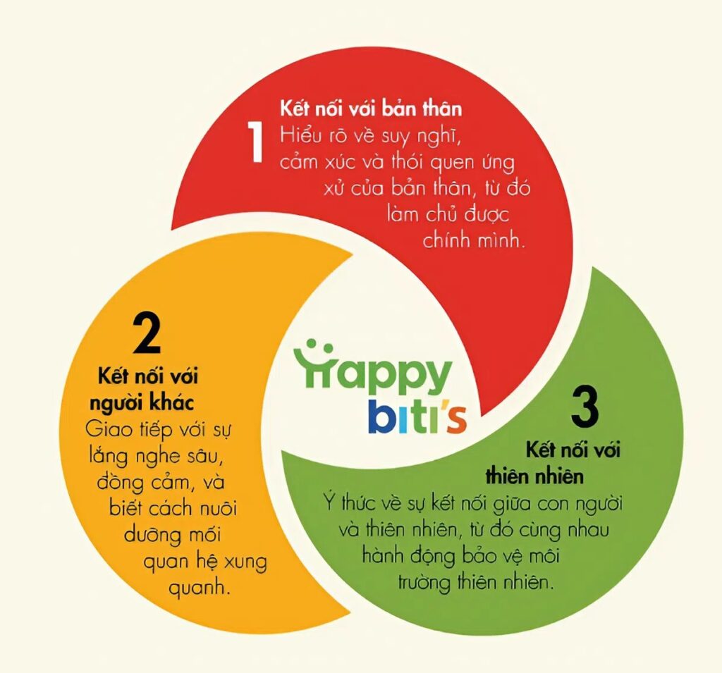 Sơ đồ 3 sự kết nối trọng tâm trong dự án Happy Biti’s: Kết nối với bản thân, Kết nối với người khác và Kết nối với thiên nhiên.